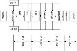 營銷策劃程序分析 構建高效市場戰(zhàn)略的四步法則